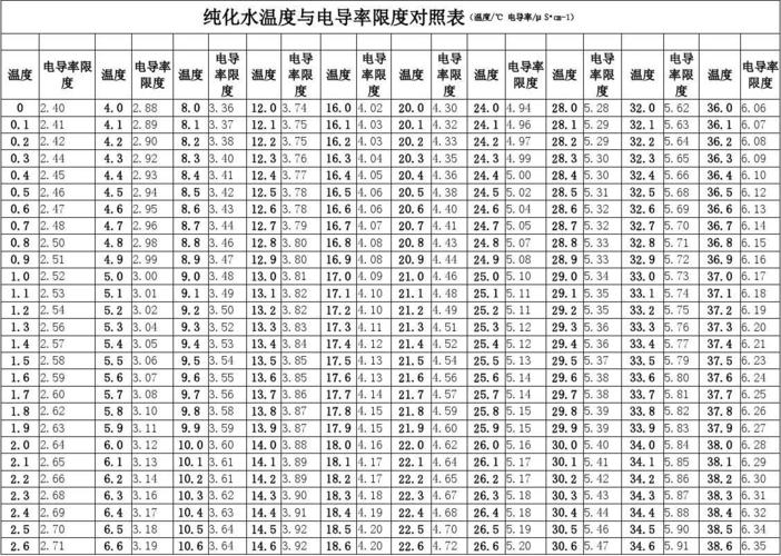 电导率水质标准（电导率越低,水质越好）-图1