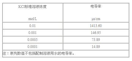 电导率水质标准（电导率越低,水质越好）-图2