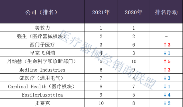 医疗设备巨头公司（十大医疗设备公司）-图3