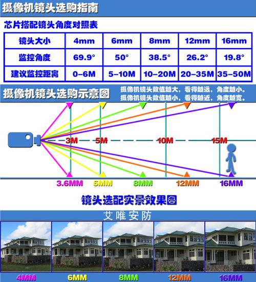 摄像头的选择标准（摄像头选配示意图）-图2