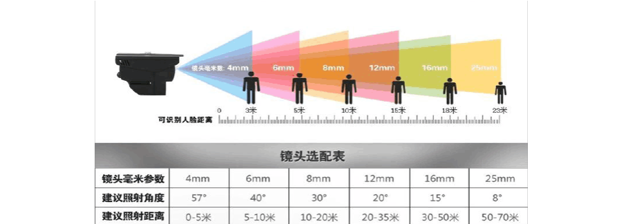 摄像头的选择标准（摄像头选配示意图）-图3