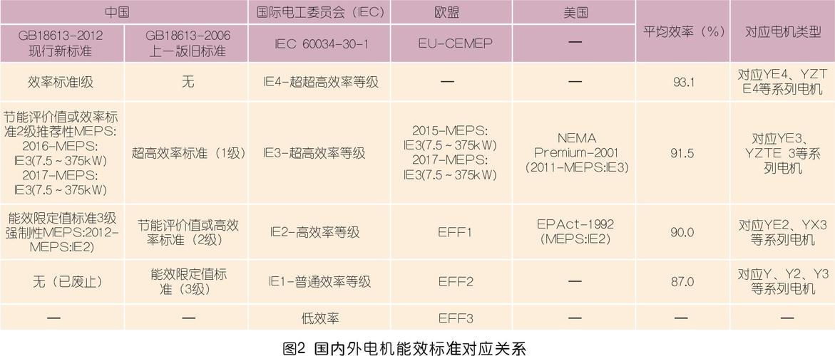 电机产品节能标准（电机产品节能标准规范）-图3