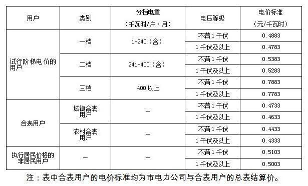 电价执行标准（电价执行标准及依据工业用电的规定）-图2