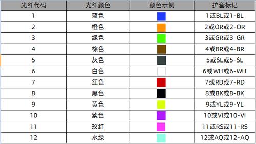 广电标准的色谱排列（广电光缆色谱顺序图）