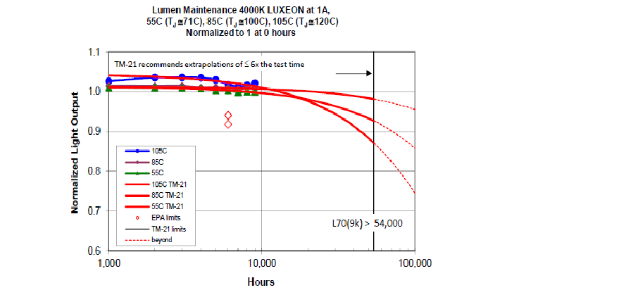 lm80光衰最低标准（光衰10）