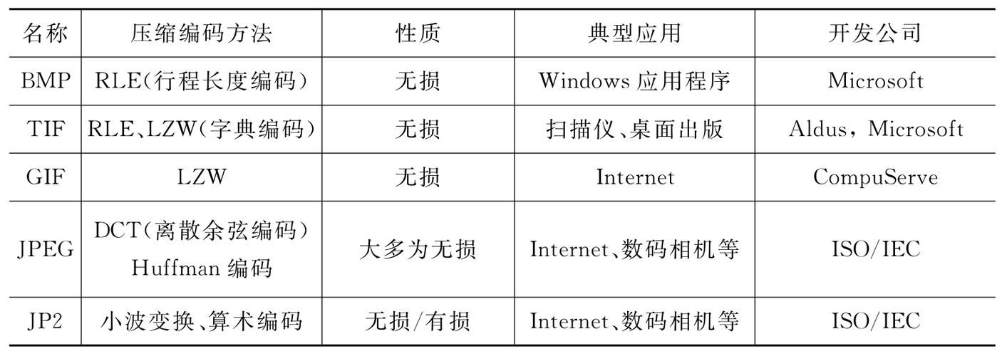 图像压缩编码标准（图像的压缩编码）-图2