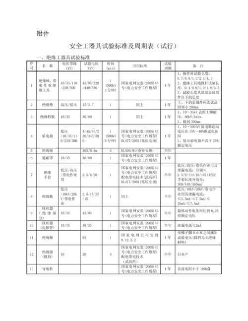 10kv安全工器具检测标准（10kv设备试验标准）-图1