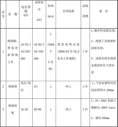 10kv安全工器具检测标准（10kv设备试验标准）-图3