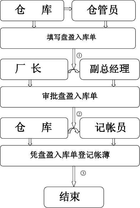 设备盘点流程（设备盘点实施方案）-图2