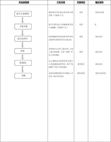 设备盘点流程（设备盘点实施方案）-图1