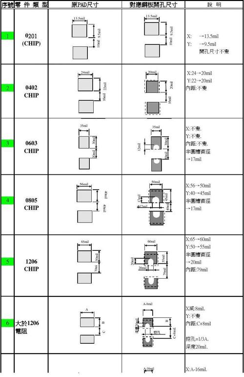 焊盘标准1206（0603焊盘尺寸）-图1