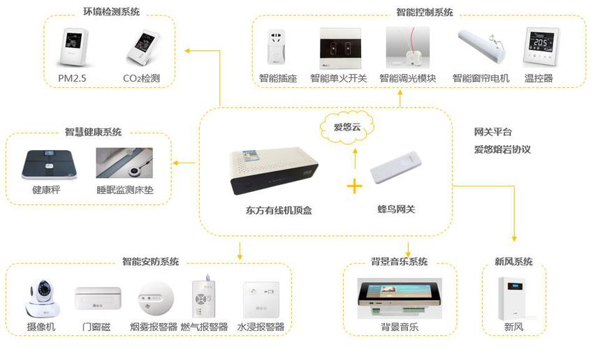 智慧家庭相关硬件设备（智慧家庭相关硬件设备）