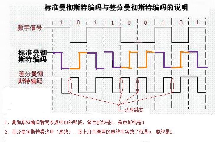 标准曼彻斯特编码（标准曼彻斯特编码怎么画）