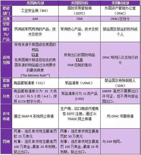 出口管制美国技术标准（美国出口管制法主要管制产品）