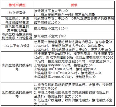 变电站接地电阻标准（变电站接地电阻标准值是多少）