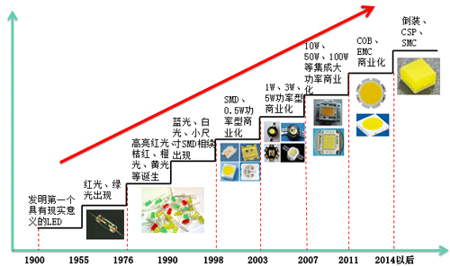 标准小功率封装LED（大功率led封装工艺及发展趋势）