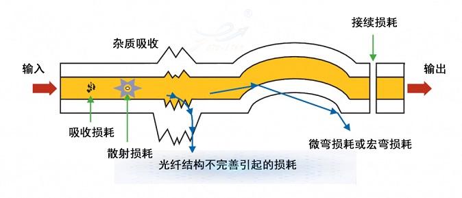 单模光纤衰减标准（单模光纤每公里光衰）-图3