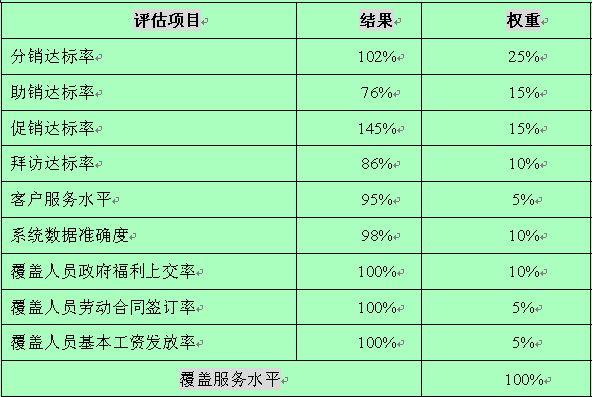 对分销商进行评估的标准（对分销商进行评估的标准是）-图3