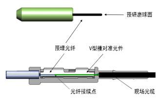 光纤连接器MT研磨长度标准（光纤接头研磨工艺）