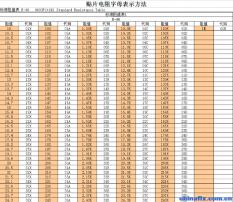 贴片标称电阻怎么看（贴片电阻识别表）