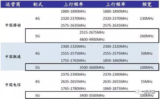 5g频段设备（5g频段使用）-图1