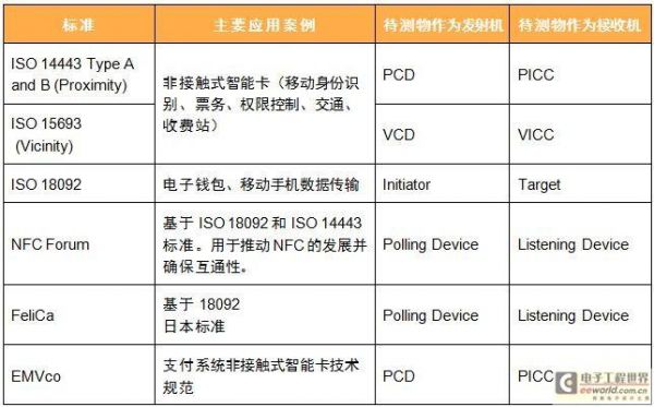 nfc的测试标准论坛（nfc 测试）