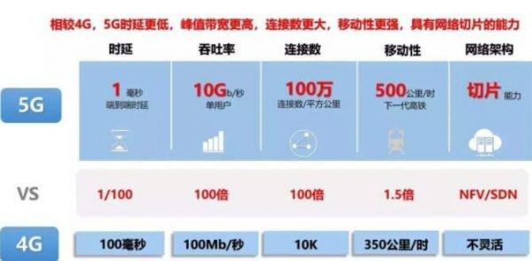 5g对网络时延的标准（5g的时延将达到什么级别）