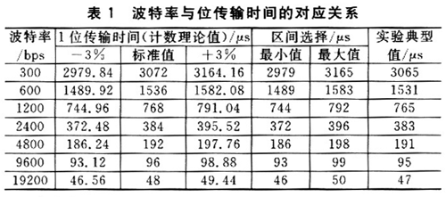 波特率误差标准（波特率相对误差）