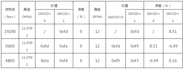 波特率误差标准（波特率相对误差）-图2