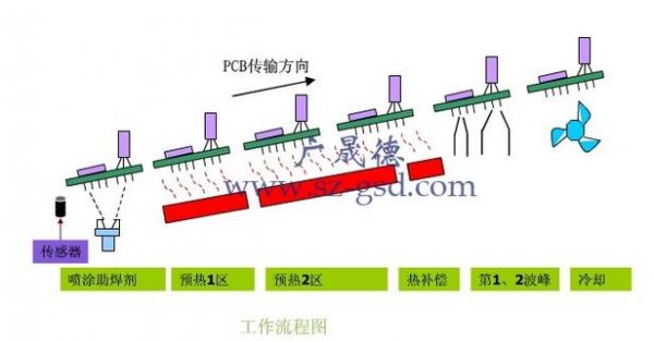 波峰焊双波峰吃锡标准时间（双波峰焊接的优点有哪些?）-图1