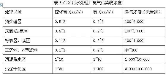 污水处理硫化氢标准（污水处理 硫化氢）-图3