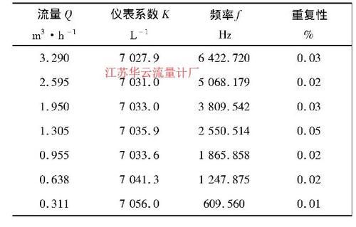 流量计标定标准（流量计标定标准表法是容积法吗为什么）-图1