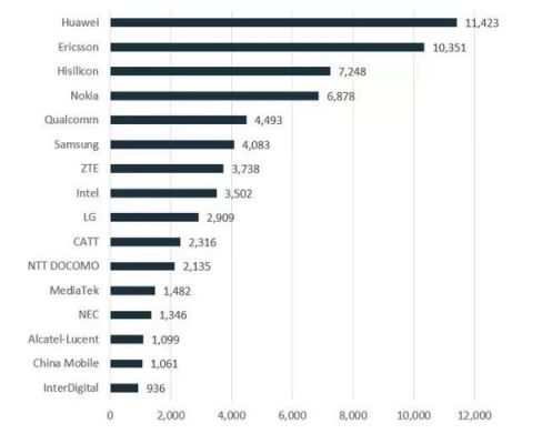 5g标准高通（高通5g技术标准占比）-图3