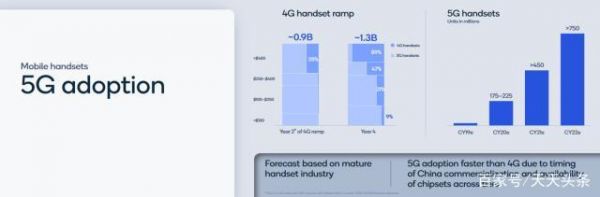 5g标准高通（高通5g技术标准占比）-图2