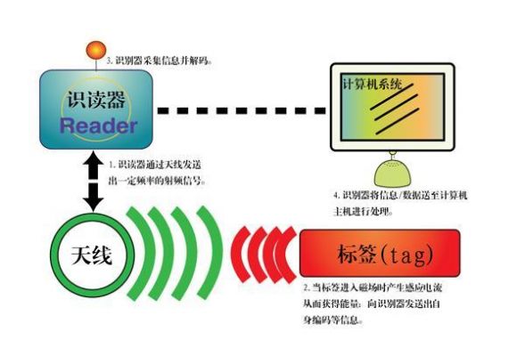 rfid标准有什么作用（rfid标准有什么作用和功能）