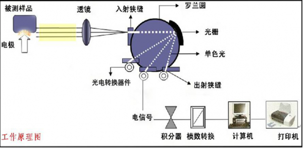 直读光谱标准（直读光谱工作原理）