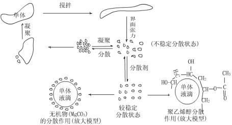 链式聚合设备（链式聚合机理）-图2