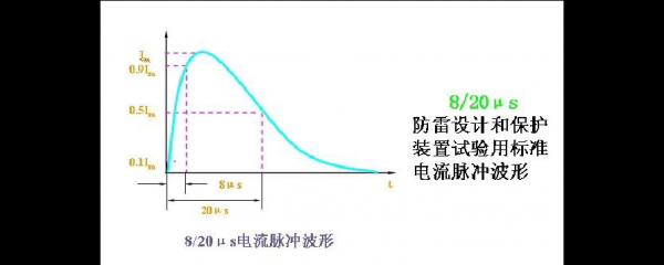 雷电冲击标准（雷电冲击标准波形是单指数波）-图1