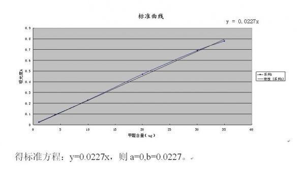 标准曲线配置（标准曲线配置方法）