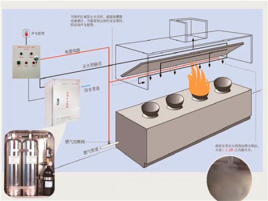 智能厨房设备（智能厨房设备自动灭火装置）-图3