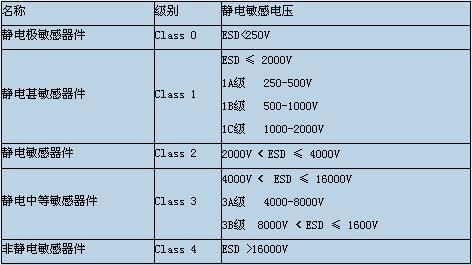 防静电等级划分标准（防静电等级划分标准最新）