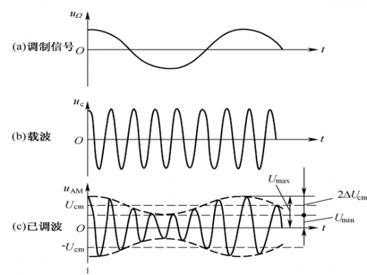 标准调幅波幅度（标准调幅波特点）-图3