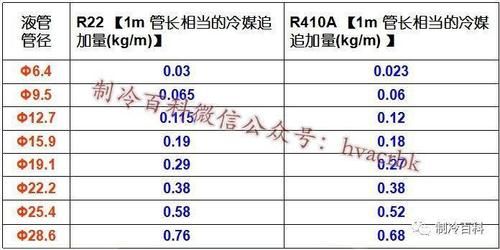 冷媒追加公式及标准（冷媒追加计算方法）-图3