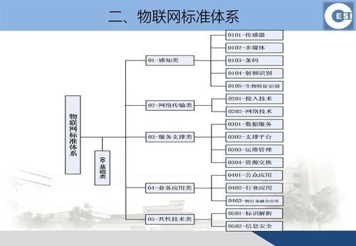 几种物联网标准（物联网标准体系是如何划分的）-图3