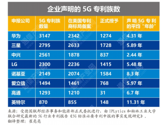 5g标准大会中兴投票（中兴5g标准sep专利排名）-图2