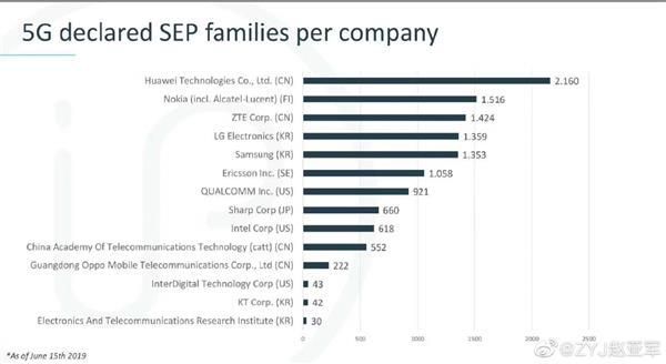 5g标准大会中兴投票（中兴5g标准sep专利排名）-图3