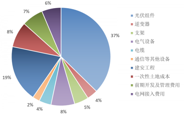 做光伏设备利润（光伏发电设备成本和利润分析）-图3