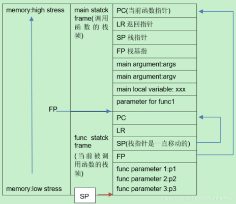 arm过程调用标准（arm调用c语言程序）-图3