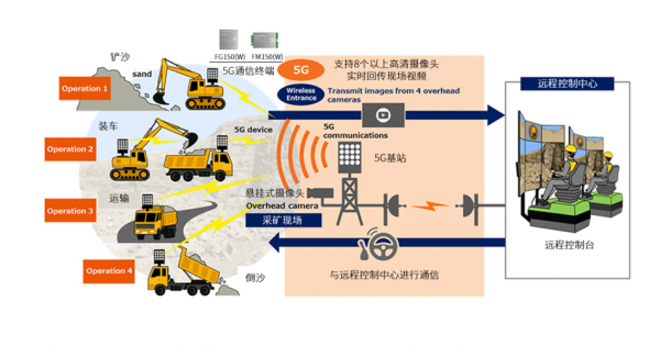 矿山5G设备（矿井5g解决方案）-图2