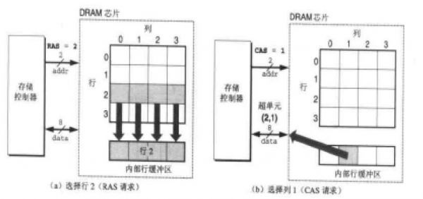 内存芯片传输标准（内存芯片的原理）